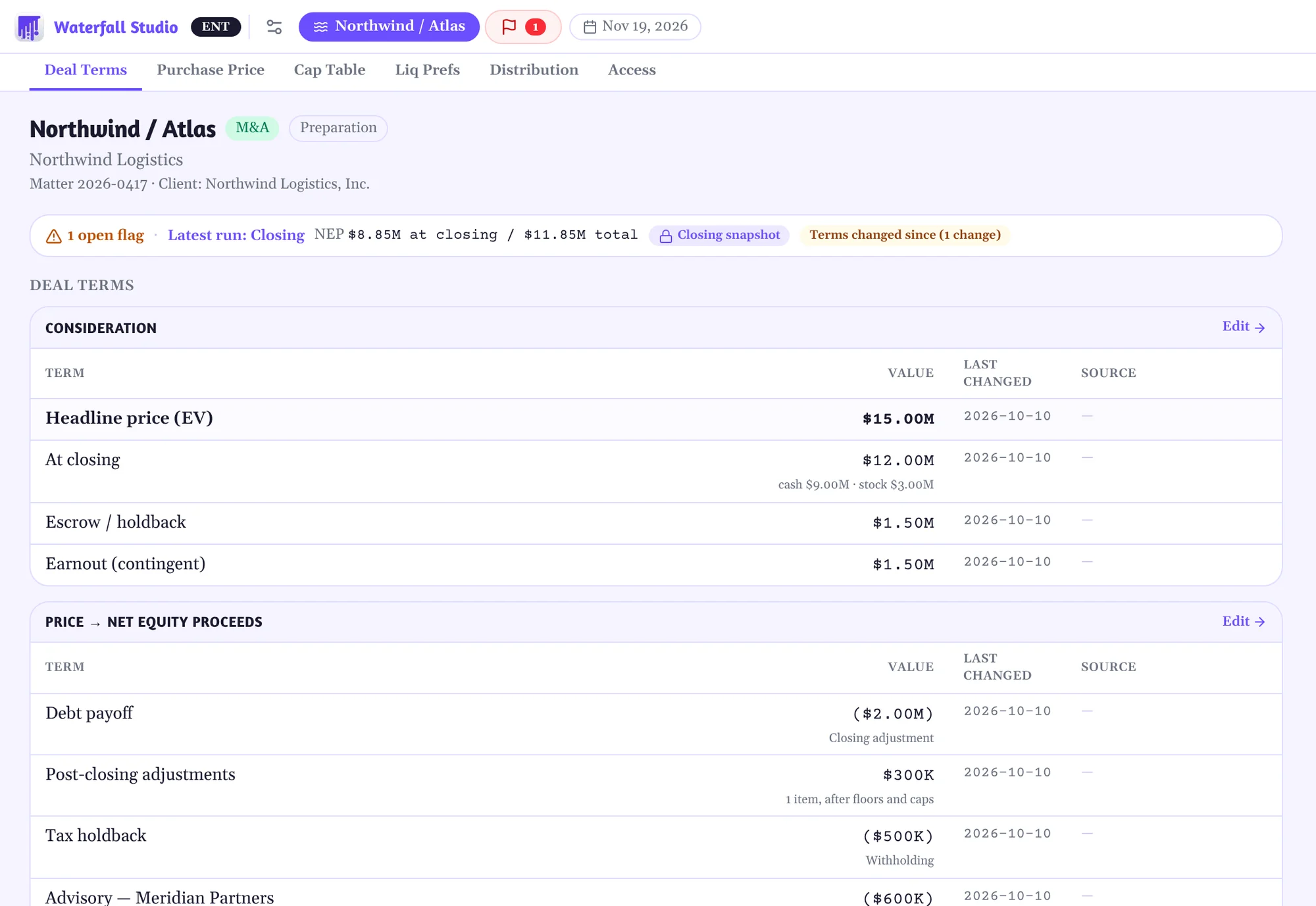 Deal Terms after the tax holdback was raised to $500K: the status line shows the latest run is the locked Closing snapshot and a badge reads 'Terms changed since (1 change)'.