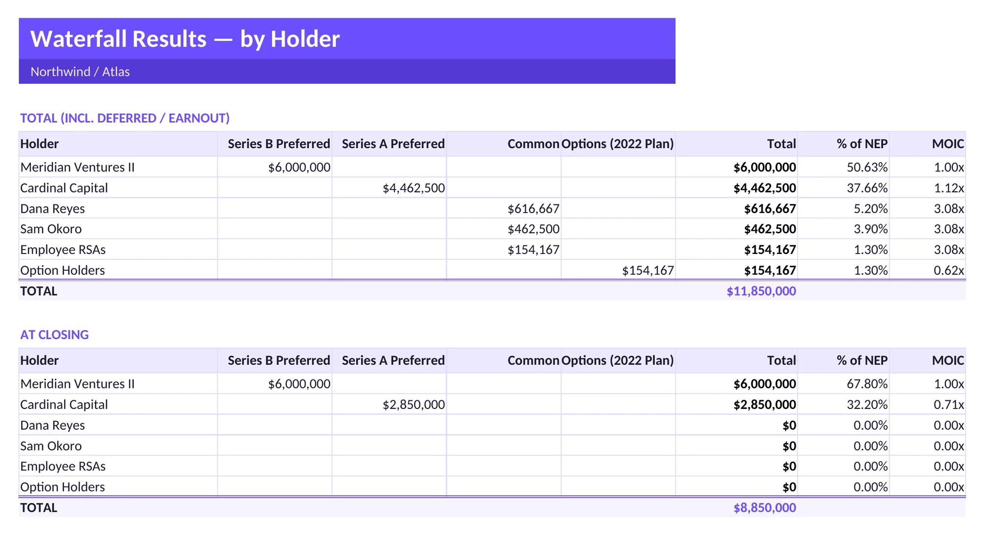 The Results — Holders sheet of the exported workbook, listing each holder's proceeds by class with totals.